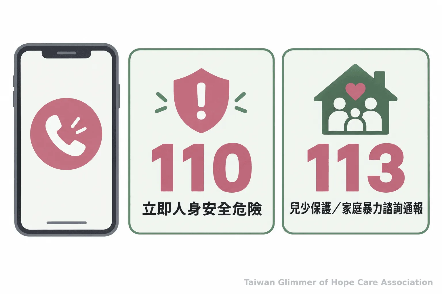 手機旁的聯絡資訊卡分列 110 與 113，分別標示立即人身安全危險及兒少保護或家庭暴力諮詢通報。