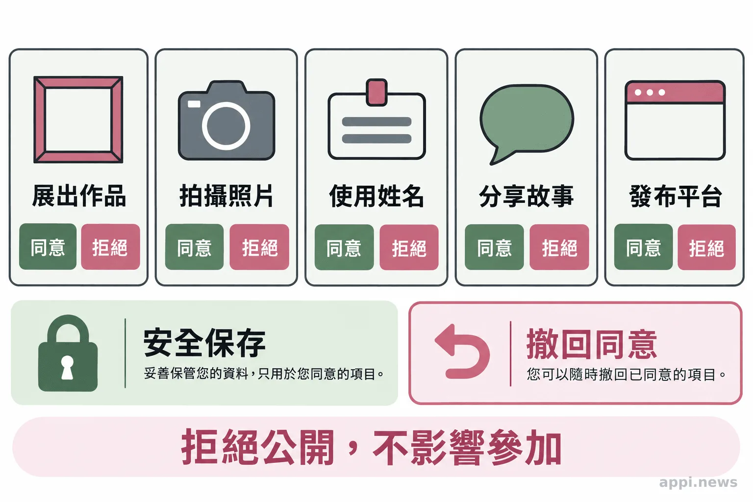 五個分開的同意選項圖示，分別代表展出作品、拍攝照片、使用姓名、分享故事及發布到網路，旁有拒絕、撤回與安全保存標示。