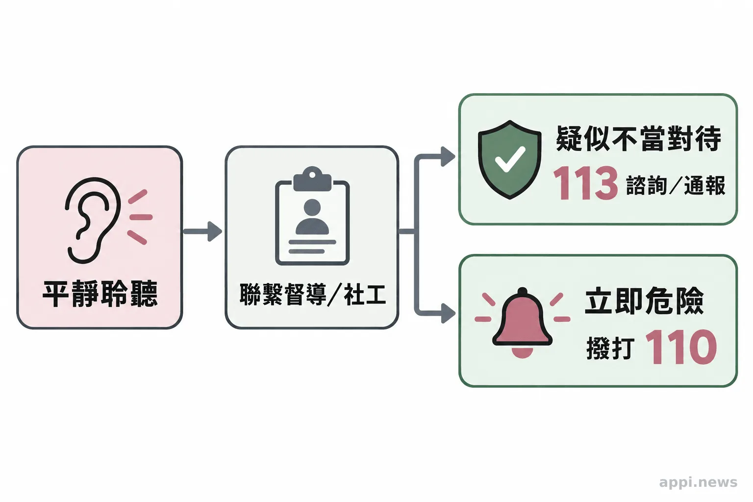 流程圖呈現志工平靜聆聽後聯繫督導或社工，疑似不當對待可撥113諮詢或通報，立即危險則撥110。