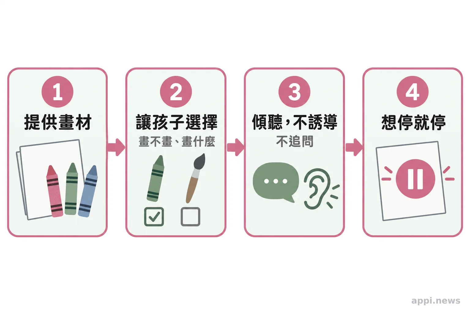 四個相連步驟依序呈現提供畫材、讓孩子選擇、傾聽而不誘導，以及孩子想停時停止。