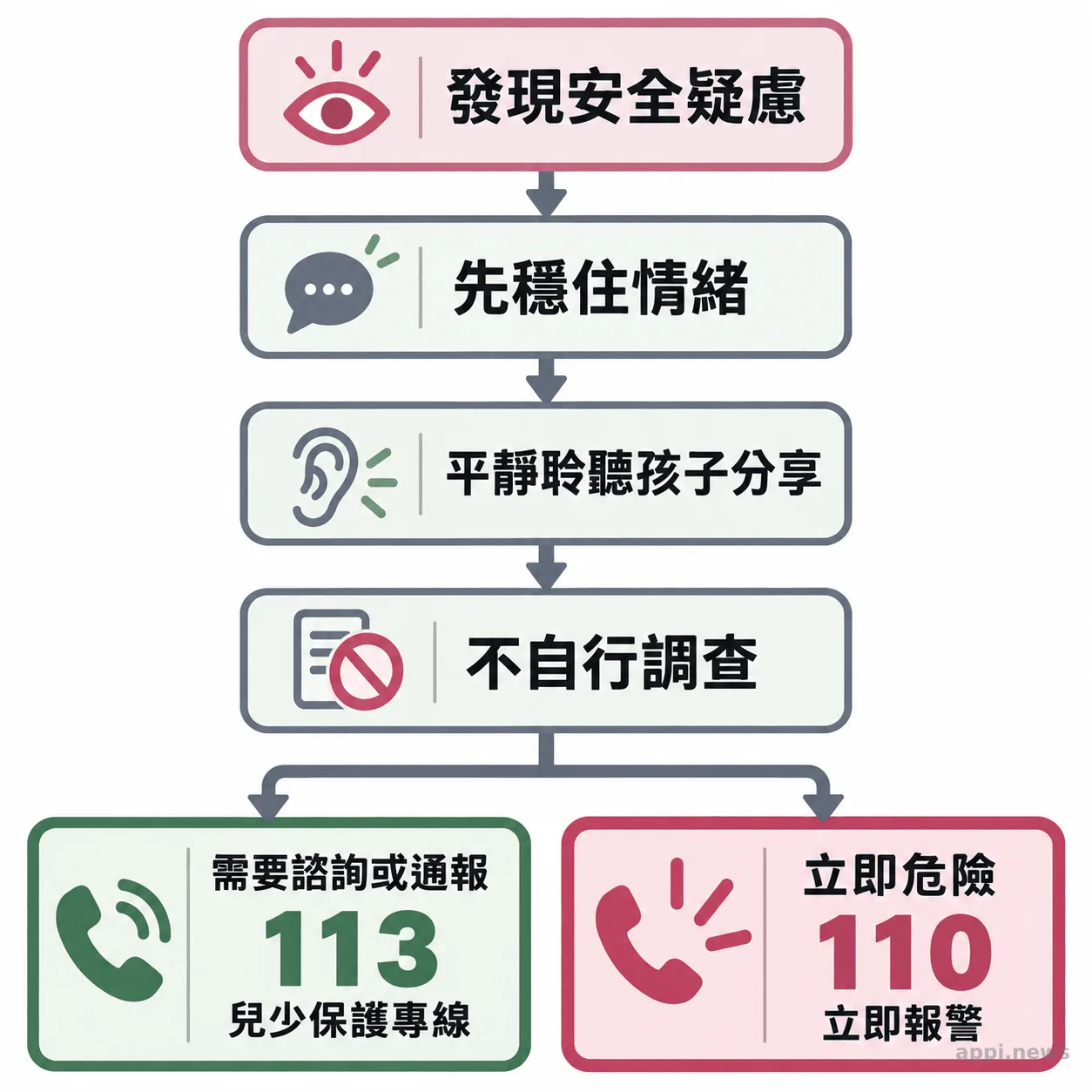 流程圖從發現安全疑慮開始，接著平靜聆聽、不自行調查，再分流至聯繫113或在立即危險時撥110。