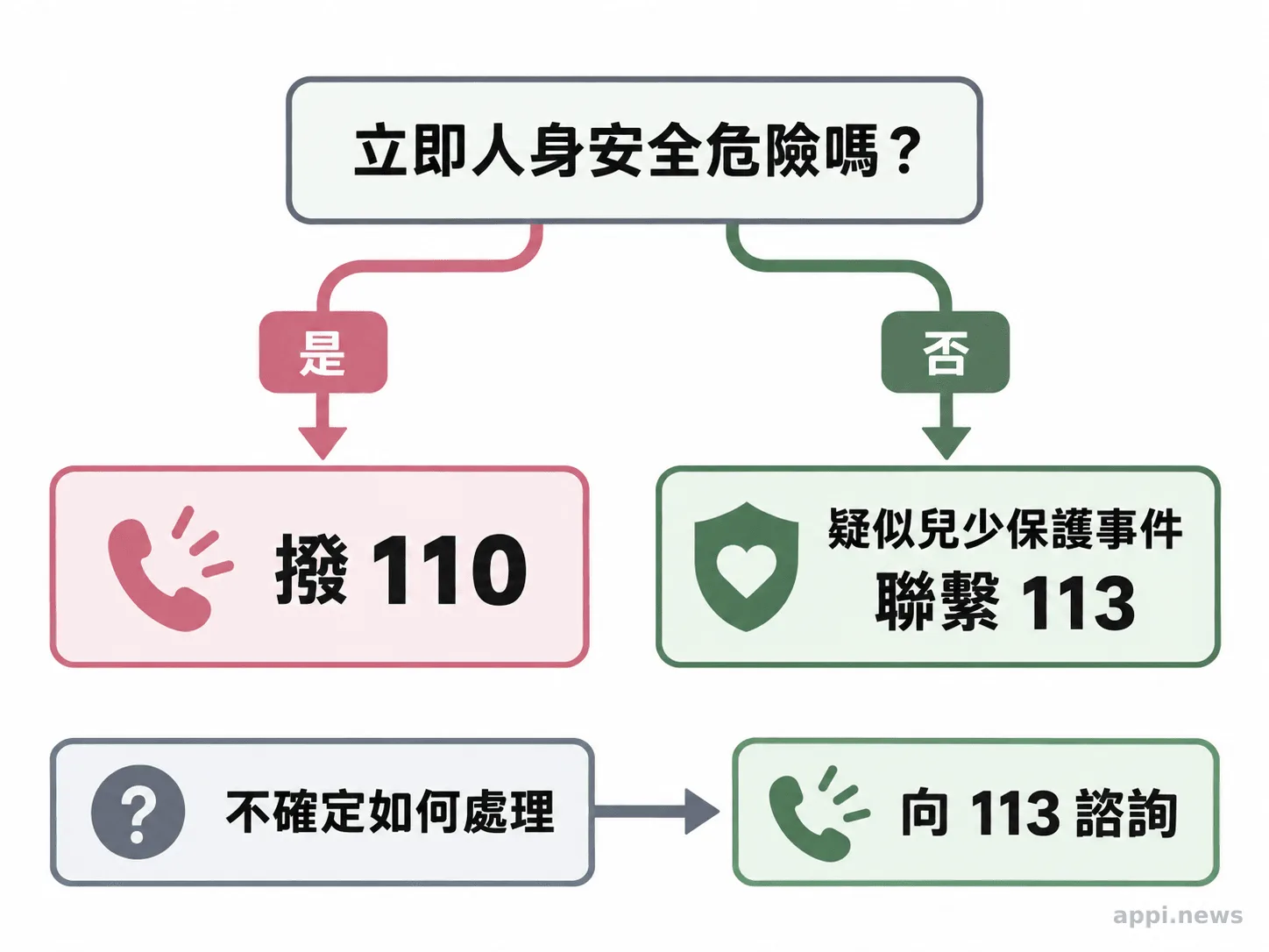 求助流程圖以是否有立即危險分流，分別指向110或113，並標示不確定時可向113諮詢。