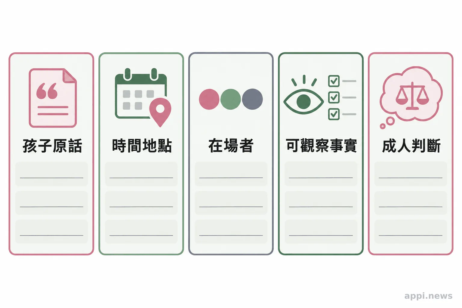 兒少安全紀錄表列出孩子原話、時間地點、在場者、可觀察事實與成人判斷等分開欄位。