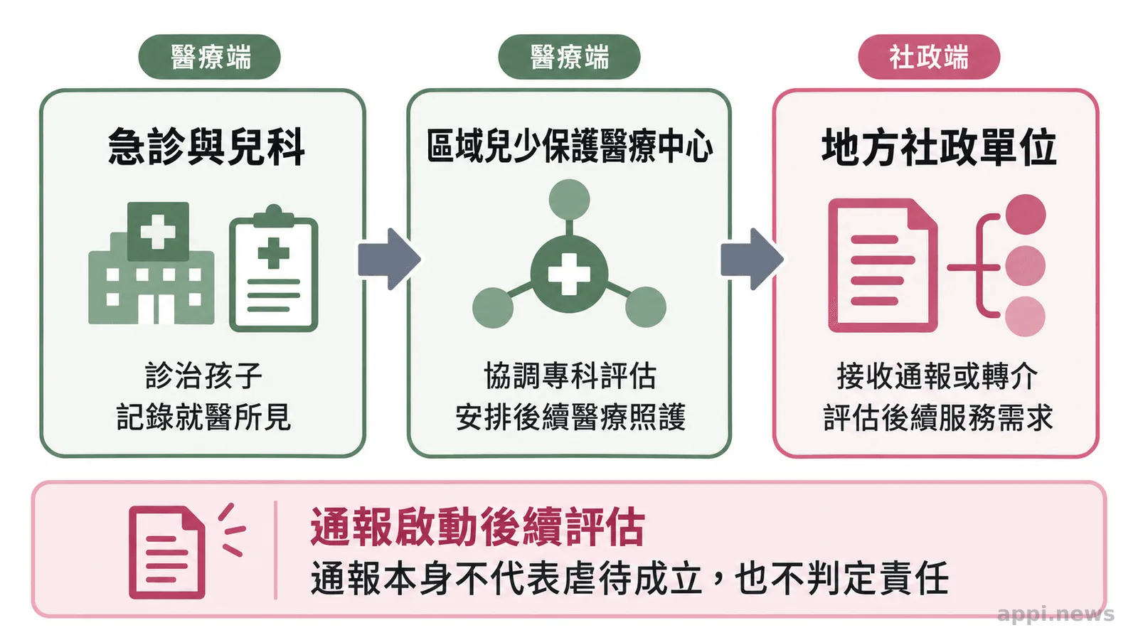 流程圖呈現急診與專科評估記錄、區域醫療中心協調照護，以及地方社政單位接續評估服務。