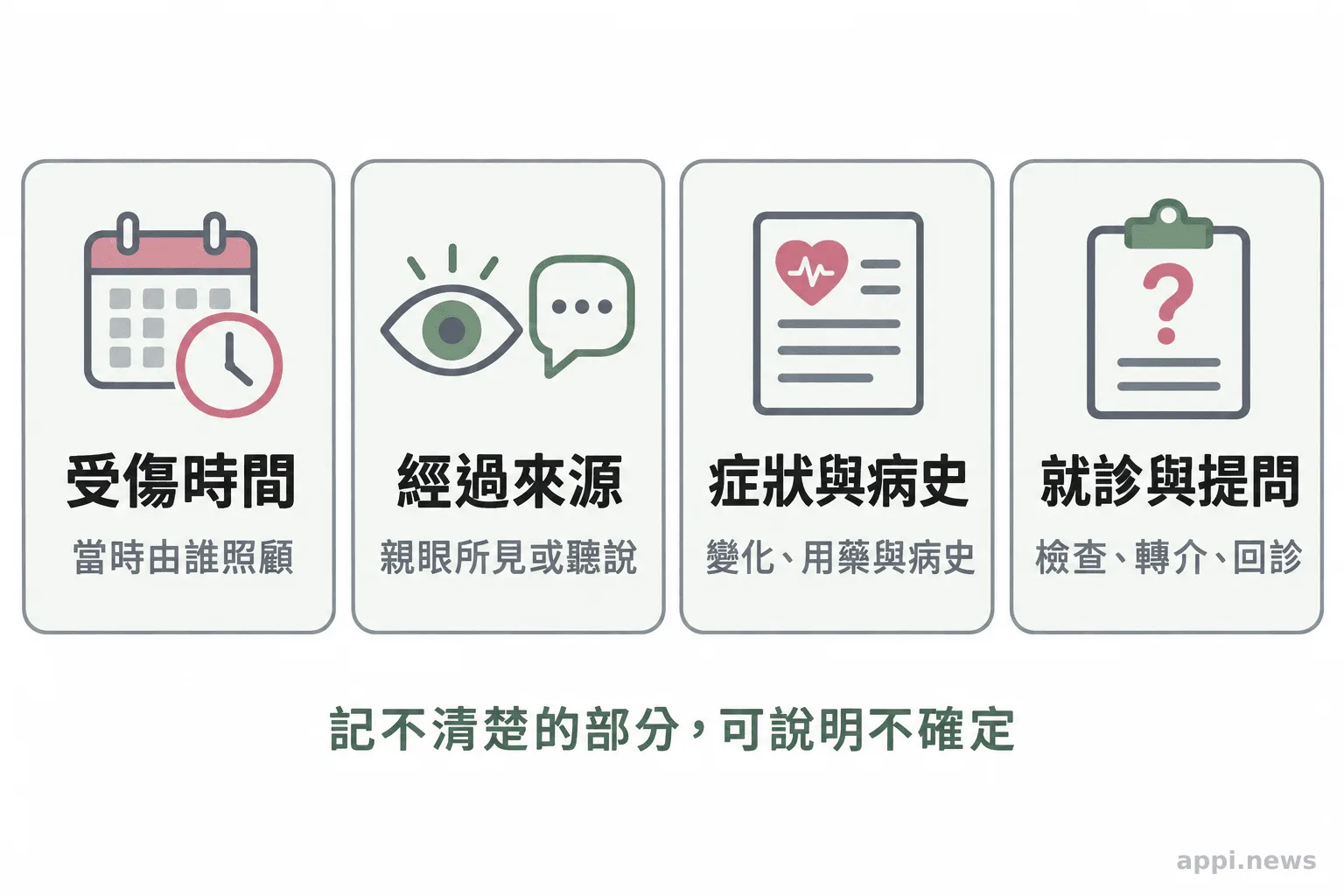 四張並列卡片列出就醫可整理的受傷時間與照顧情形、親眼所見或轉述、症狀與病史，以及就診紀錄和後續提問。
