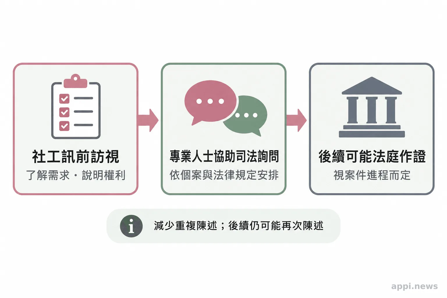 流程圖依序標示社工訊前訪視、專業人士協助司法詢問，以及後續可能的法庭作證
