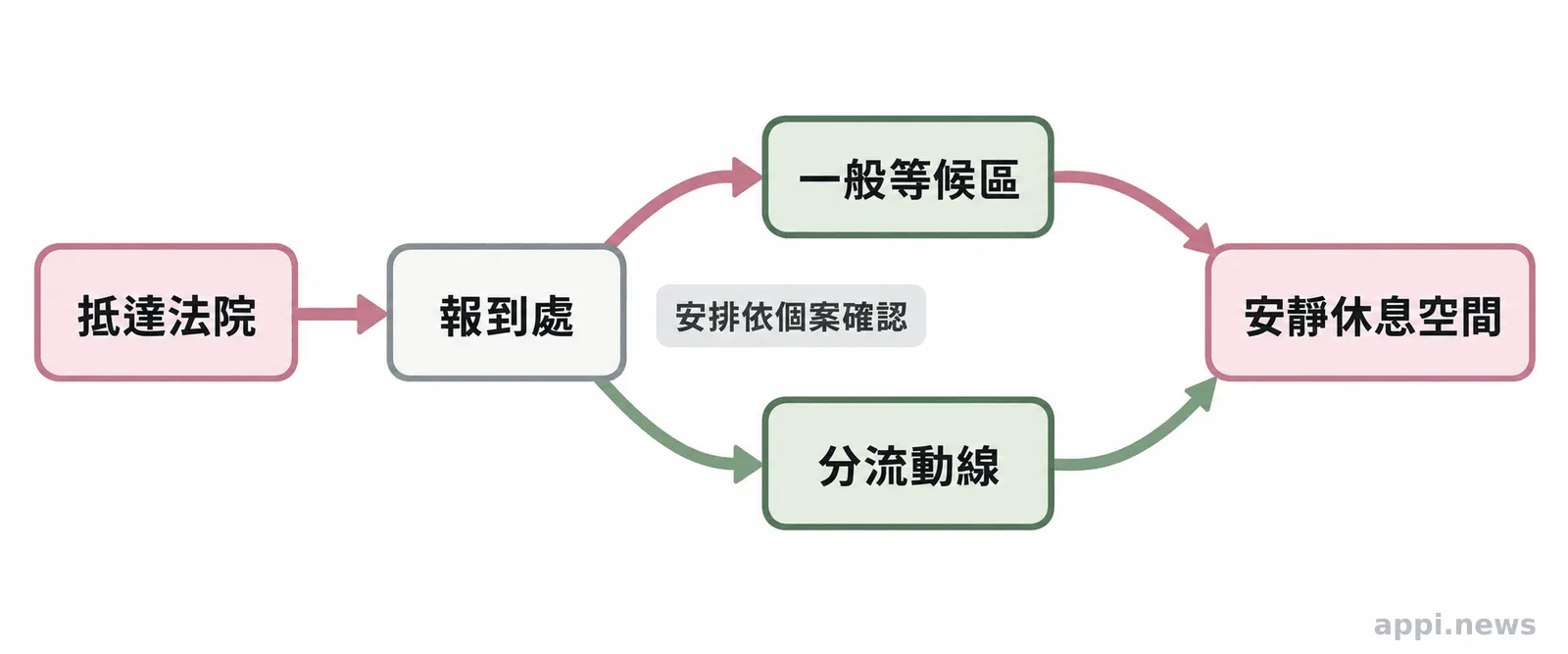 法院平面動線圖標示報到處、等候區、安靜休息空間與分流路線