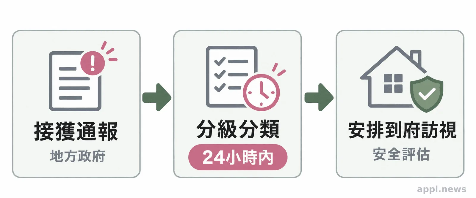 流程圖呈現地方政府接獲通報後，於24小時內分級分類，再安排訪視與安全評估。