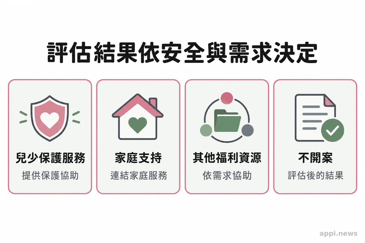 四個並列區塊列出兒少保護服務、家庭支持、其他福利資源及不開案等評估結果。