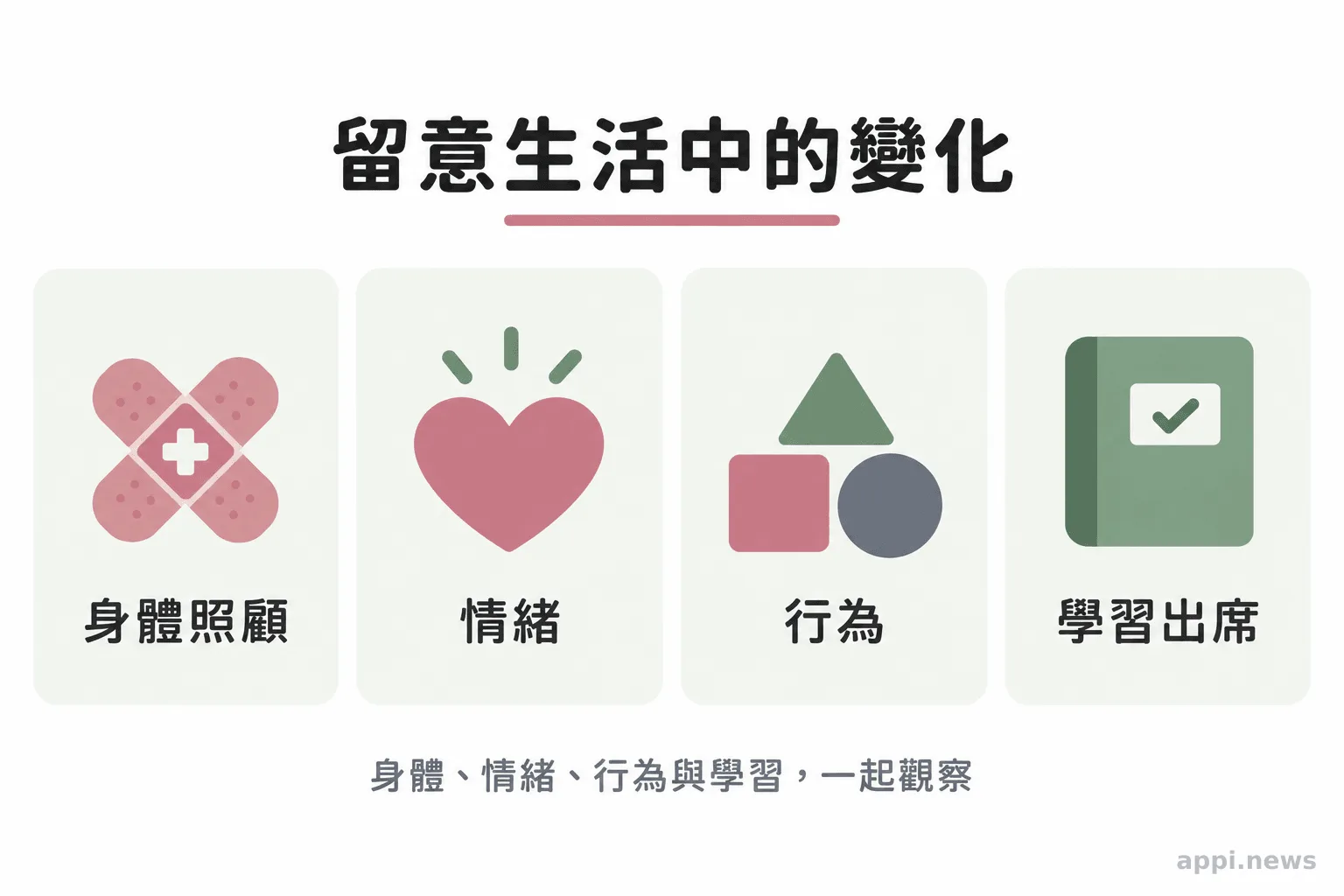 四欄分別整理身體照顧、情緒、行為與學習出席的觀察面向。