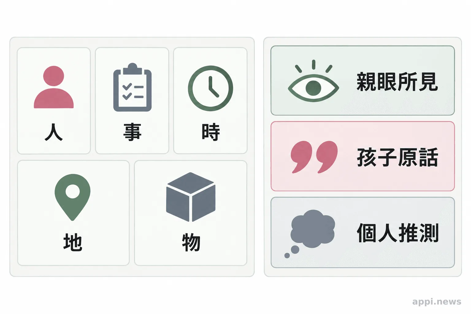 紀錄表分列人、事、時、地、物五項欄位，並將親眼所見、孩子原話與個人推測分開呈現。