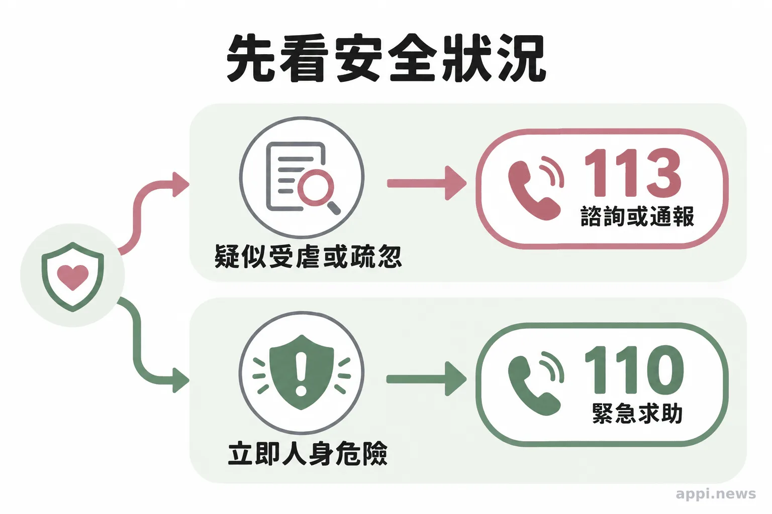 流程圖分成兩條求助路線，疑似受虐或疏忽連至113，立即人身危險連至110。