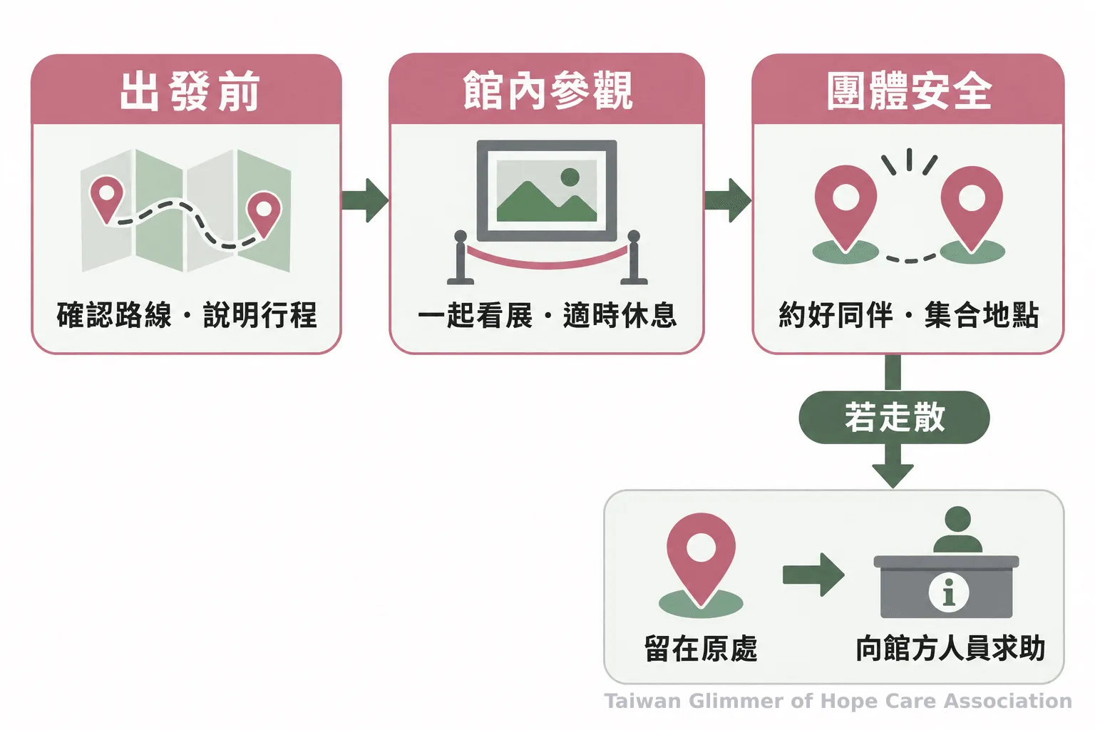 親子觀展流程圖從出發前確認路線與行程，接著彈性參觀，並標示走散時留在原處向館方人員求助。