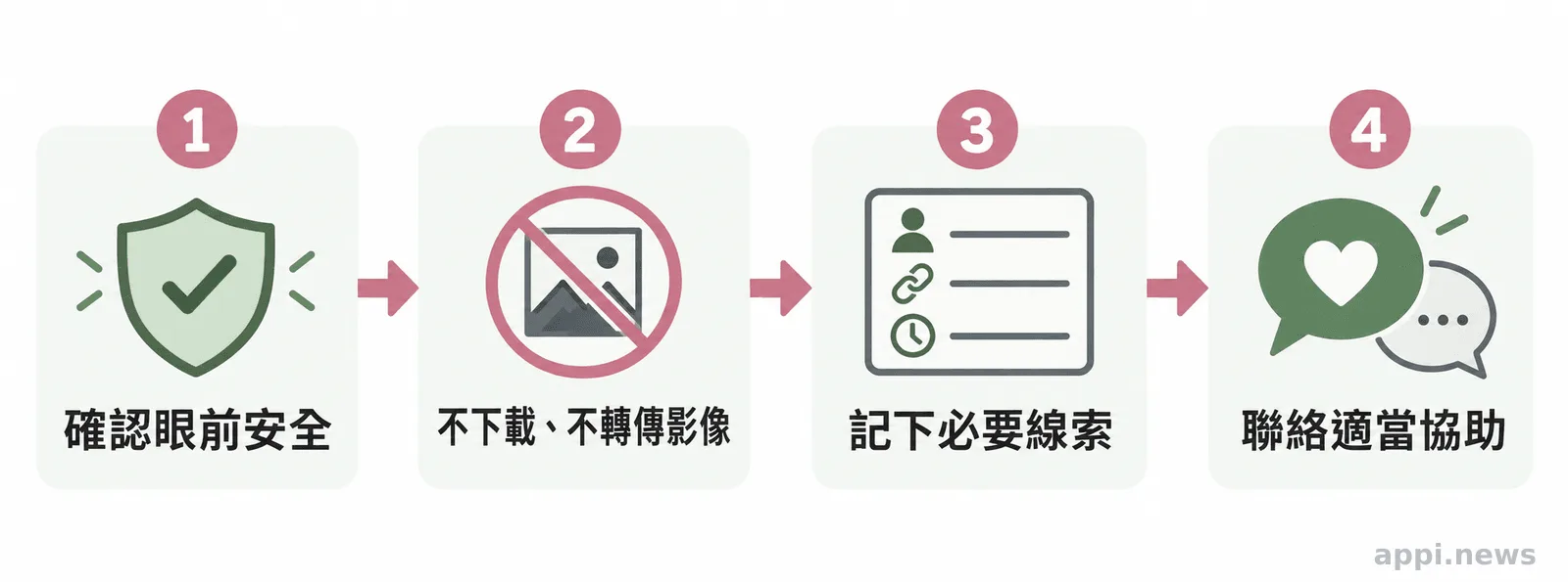 四個箭頭依序連結確認眼前安全、不下載或轉傳影像、記下必要線索、聯絡適當協助。