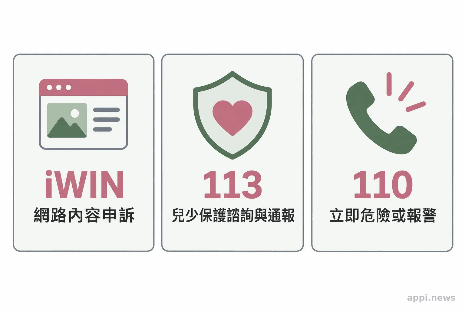 三張並列資訊卡分別標示 iWIN 網路內容申訴、113 兒少保護諮詢與通報、110 立即危險或報警。