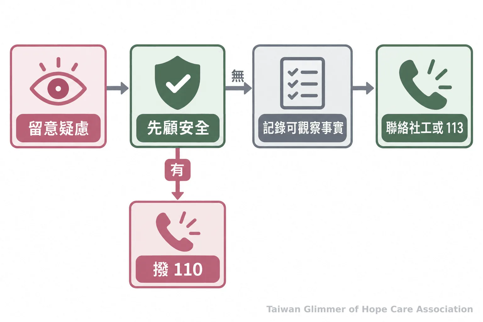 保護疑慮處理流程圖呈現留意安全、記錄可觀察事實、聯絡社工或 113，立即危險時撥 110。