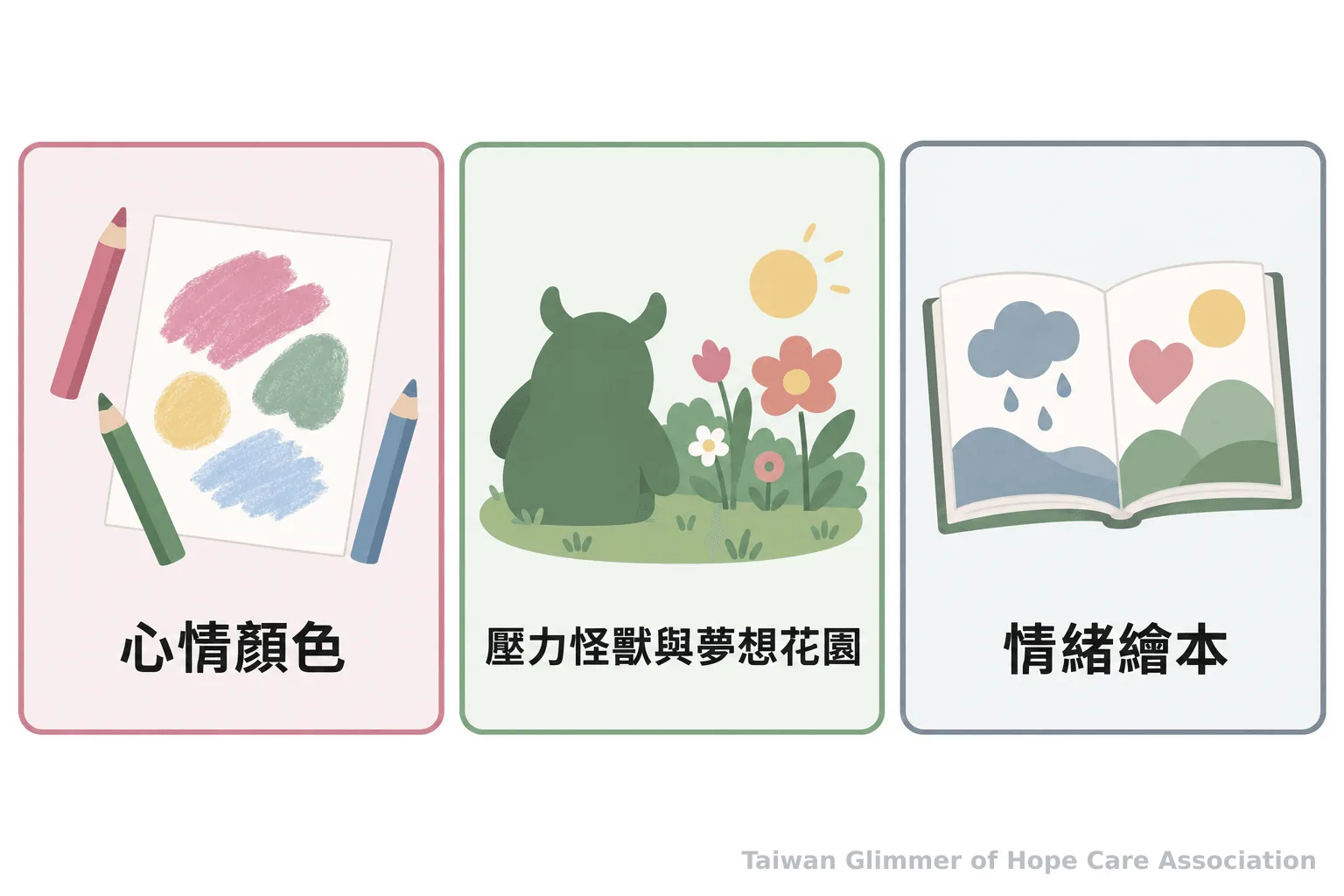 三組活動材料並列：色筆與畫紙、壓力怪獸與夢想花園圖畫、打開的情緒繪本。