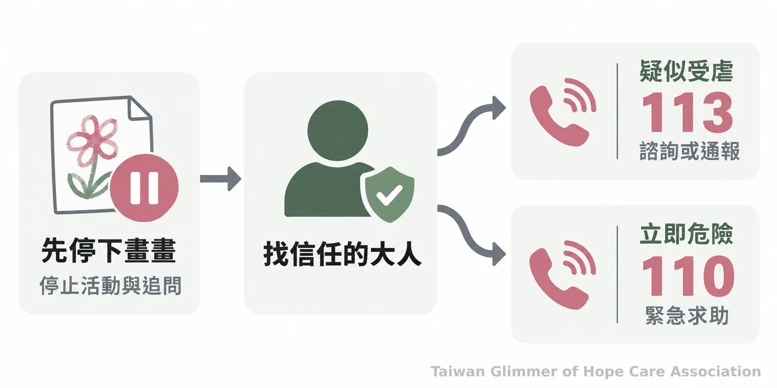 流程圖由暫停活動開始，接著找信任的大人；疑似受虐可聯繫113，立即危險則撥110。