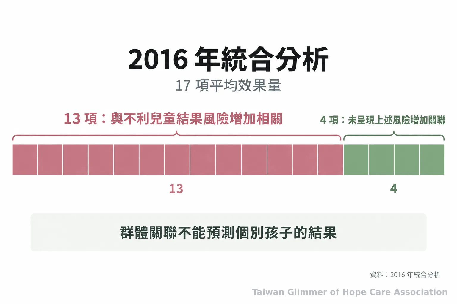 圖表以17個標記呈現統合分析結果，其中13個標記代表與不利兒童結果風險增加相關。