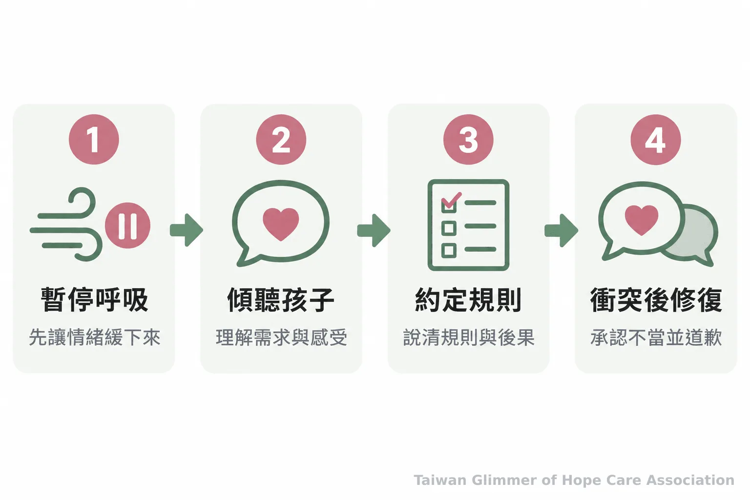 流程圖依序呈現暫停呼吸、傾聽孩子、約定規則與後果，以及衝突後承認不當並道歉。