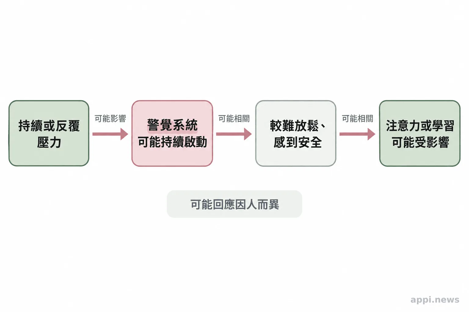 流程圖以箭頭呈現持續壓力可能影響警覺狀態，並與放鬆、注意力及學習上的困難相關。