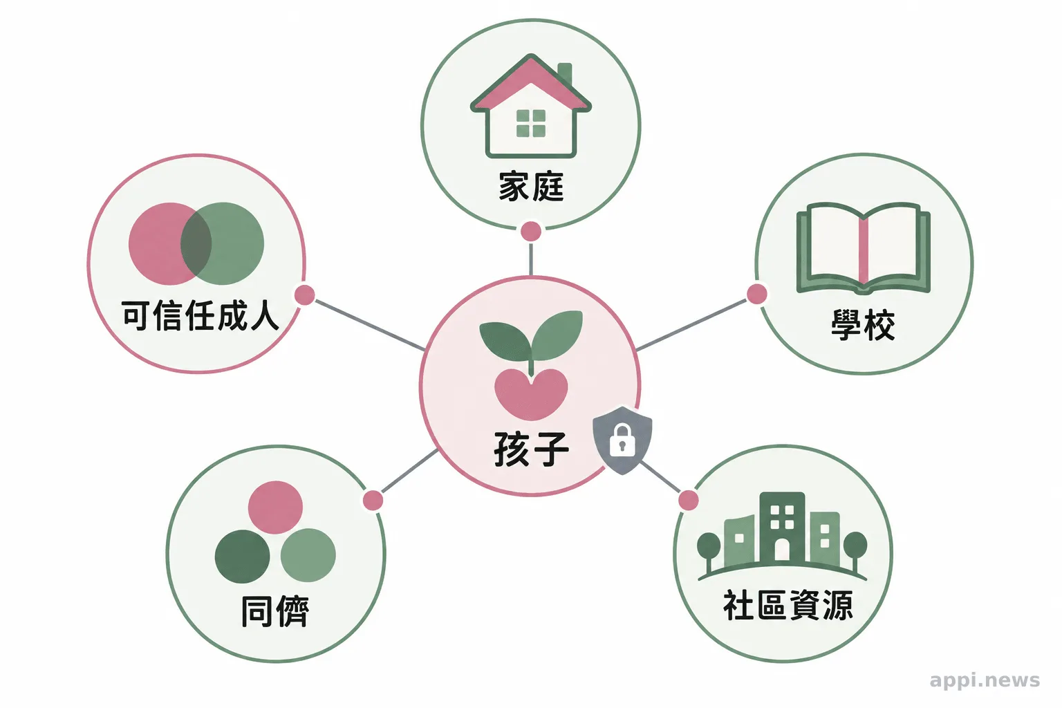 資訊圖以中央的孩子符號連結可信任成人、家庭、學校、同儕與社區資源。
