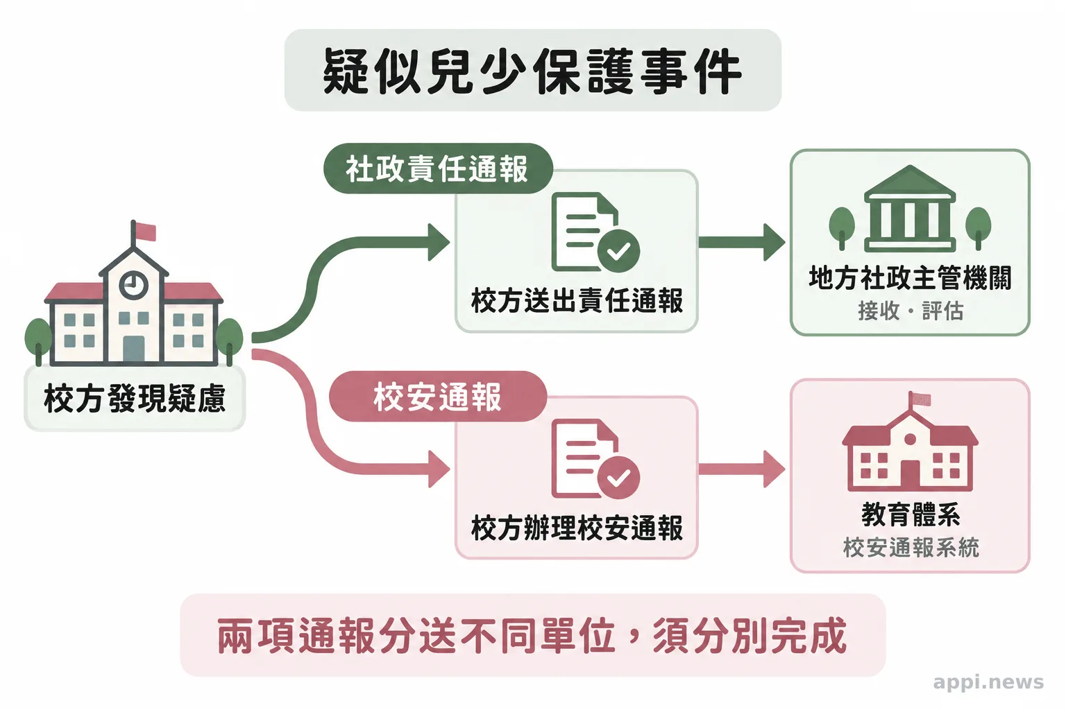 圖中兩條箭線分別連向地方社政主管機關與教育體系校安通報系統。
