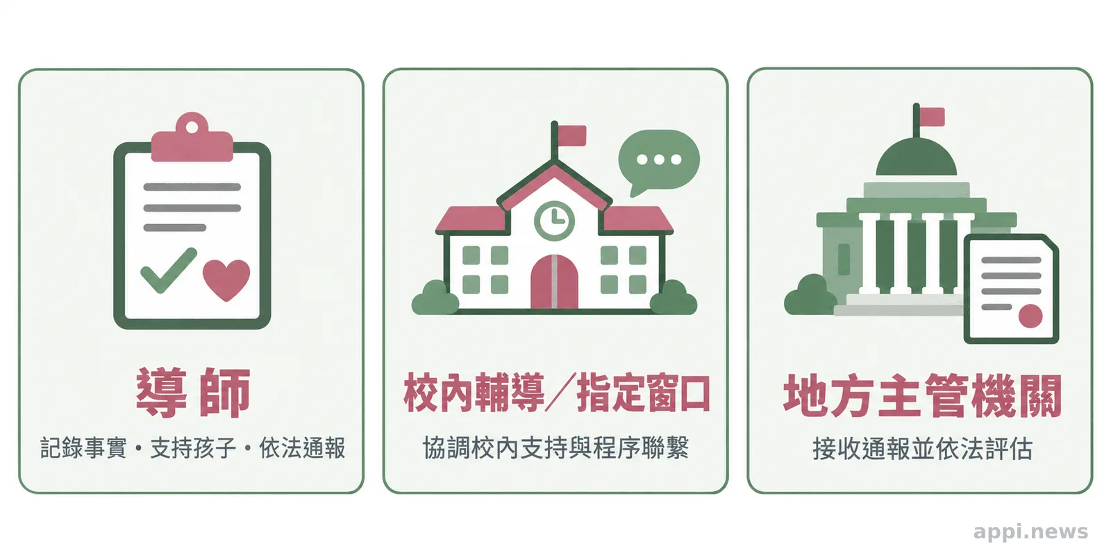 三張並列卡片分別呈現導師、校內輔導或指定窗口、地方主管機關的職責。